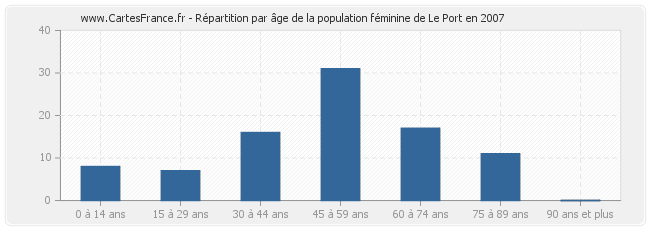 Répartition par âge de la population féminine de Le Port en 2007